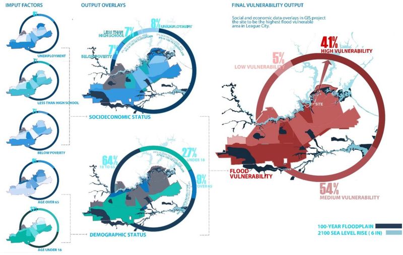 A diagram depicting how input factors like unemployment, education level, economic status, and age are used to determine socioeconomic and demographic status. These statuses are then used to determine the area with the highest vulnerability in League City, Texas. .ity