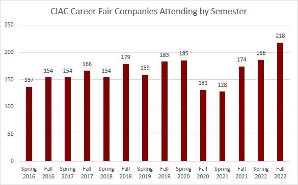 CIAC career fair companies attendance by semester has increased every year except for 2020-2021.