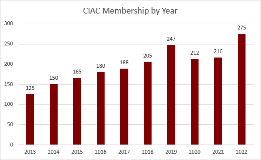 CIAC membership has grown steadily since 2013 with a minor set back in 2020-2021.